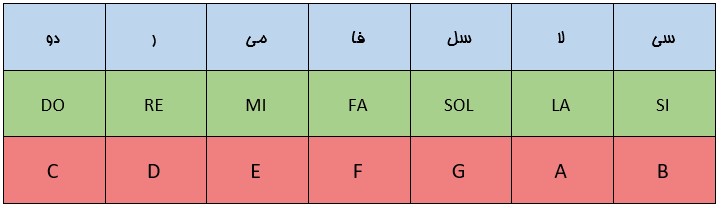 نام نت ها بر اساس حروف لاتین